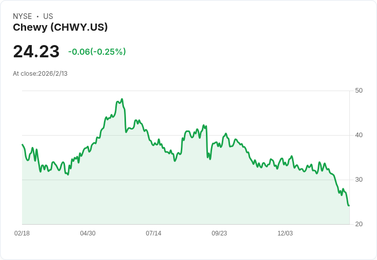 無可挑剔的成長股！現在以50美元購買Chewy，投資者必看！