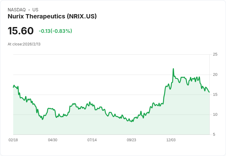 Nurix Therapeutics聚焦STAT6、BTK及IRAK4降解劑,免疫學管道引發關注!