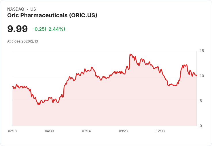Oric Pharmaceuticals揭示2025年里程碑,瞄準2025上半年啟動前列腺癌三期試驗!