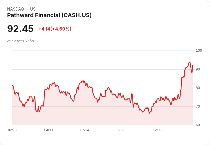 分析師升級後，Pathward Financial (CASH) 首季業績強勁，估值引發關注！