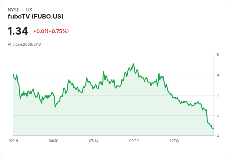 FuboTV (FUBO) 財報驚喜！分析師評價與前景展望全解析