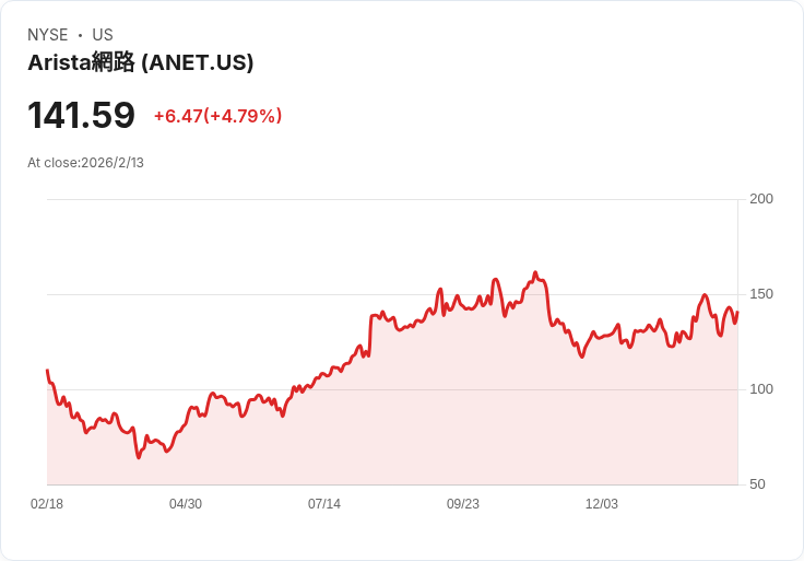 【財報電話會議】Arista Networks 2025年財報驚艷市場，AI與雲端業務成長強勁！