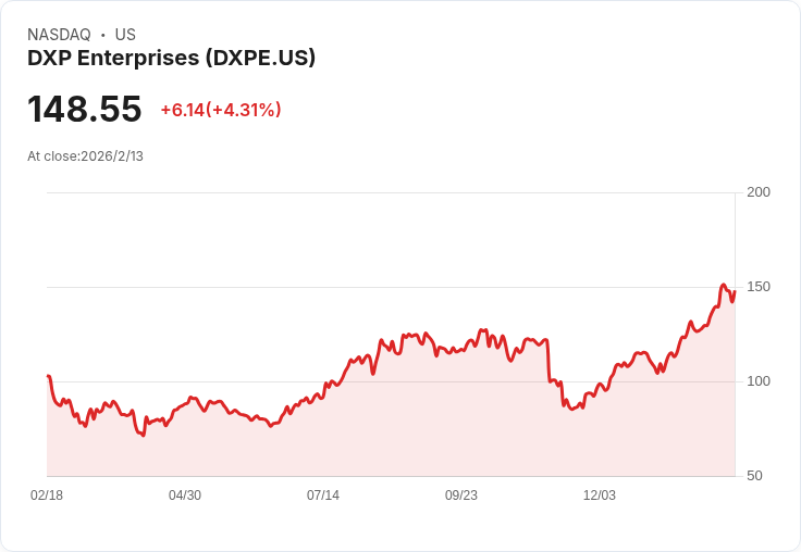 DXP企業股價一年上漲40％！新基金曝露2600萬美元持倉引發市場關注