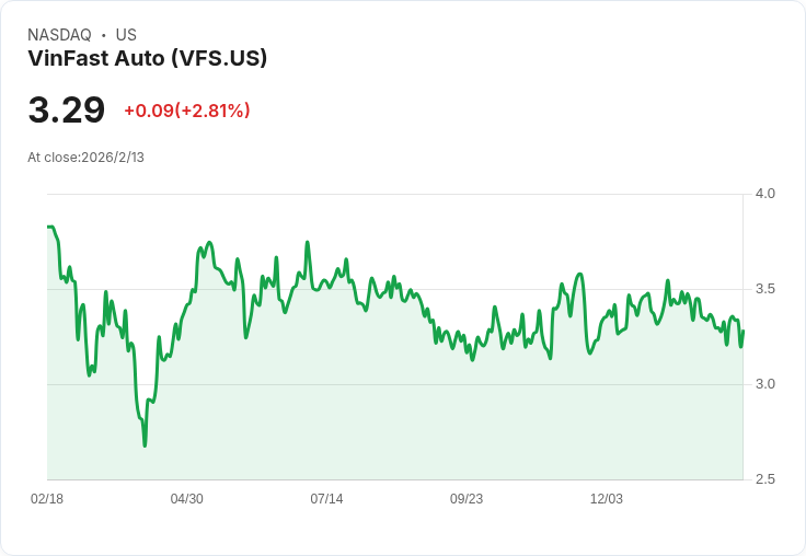 VinFast Auto (VFS) 與剛果公司簽署合作備忘錄，進軍綠色計程車市場！