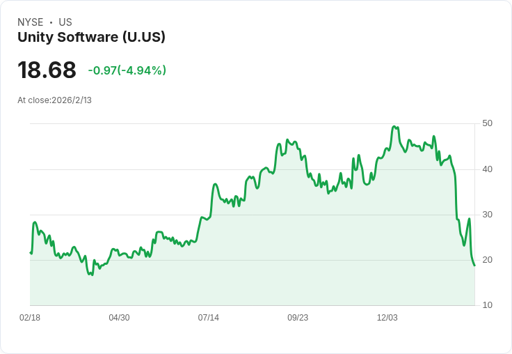 Unity Software 股價大跌33％！第一季營收預測不如預期引發投資者失望