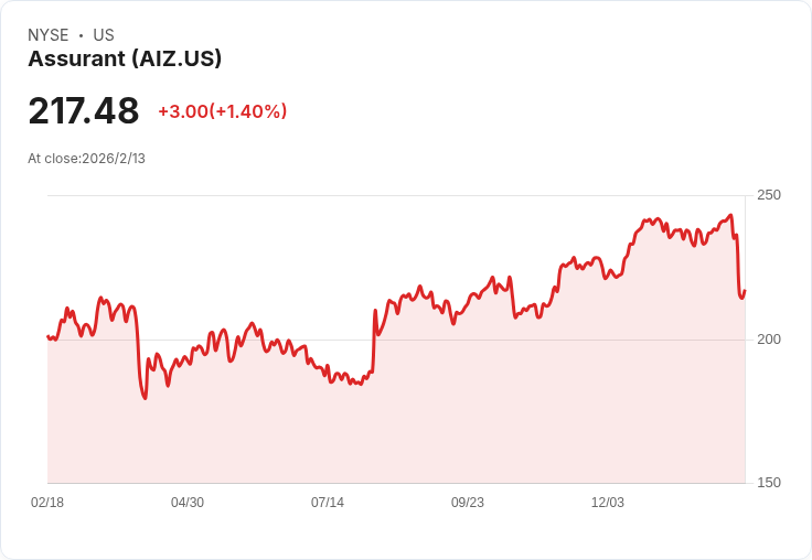 Assurant (AIZ) 透過股票回購與家庭保險悄然重塑成長藍圖？