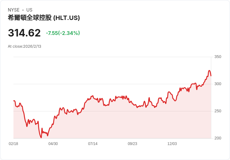 【財報電話會議】希爾頓2025年財報電話會議：樂觀展望2026年，預計RevPAR增長1％至2％