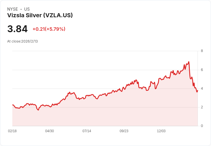 國家銀行下調Vizsla Silver (VZLA) 評級至持有,目標價定為4.73美元!