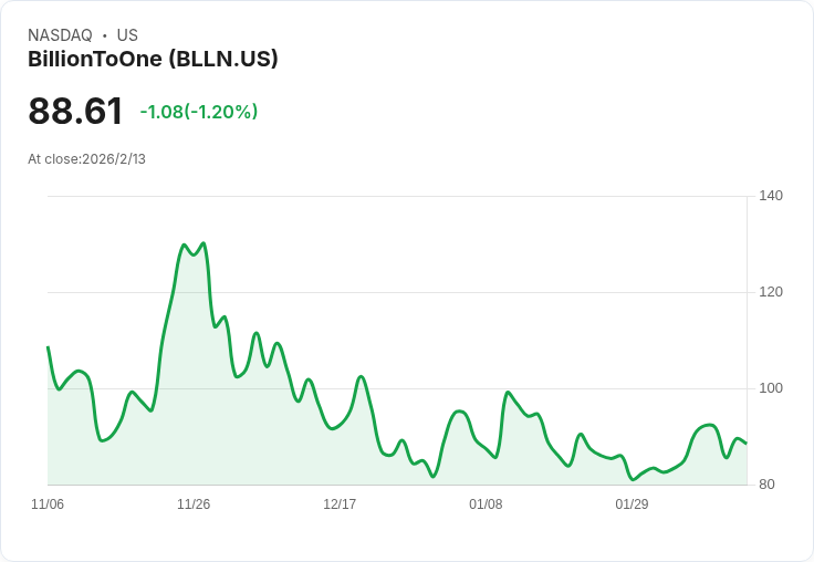 新進資金注入!BillionToOne股價攀升至$89,$1910萬的投資意義非凡