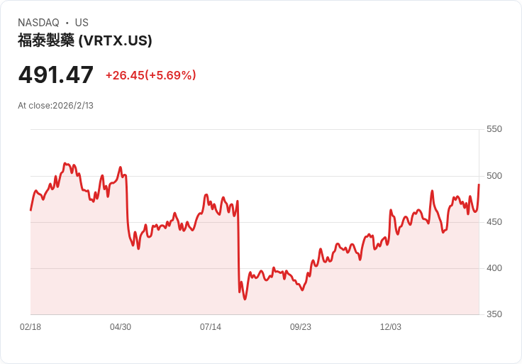 【財報電話會議】Vertex Pharmaceuticals 2025年財報揭示強勁增長，未來展望令人振奮！