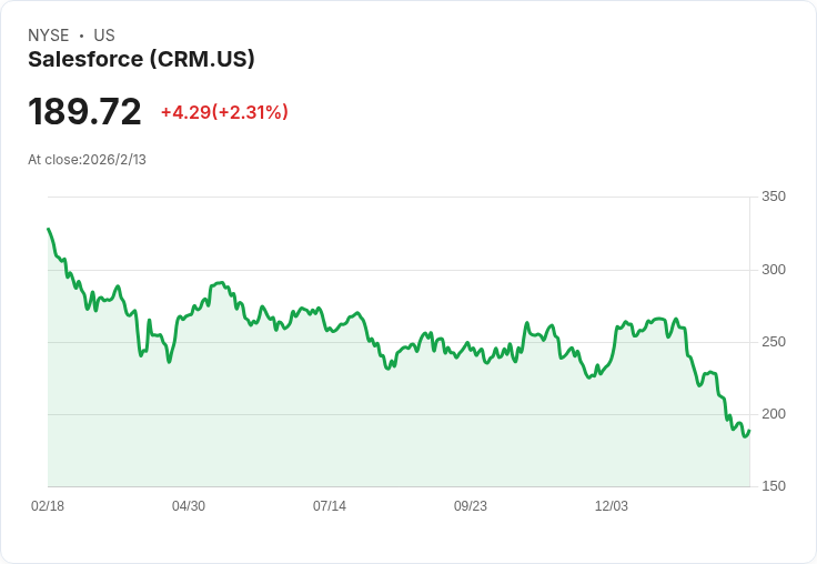 Salesforce悄然提高股息,安撫激進基金的壓力!