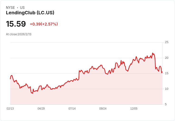 美股消費金融激戰:LendingClub與SoFi數位銀行策略大解密,估值落差成焦點