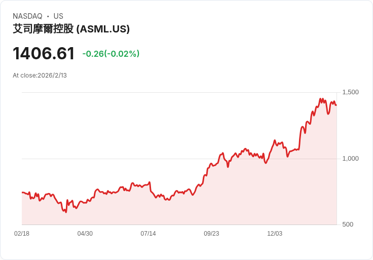 ASML股價預測：未來兩年內將突破2000美元大關！