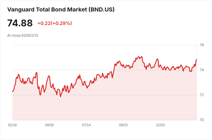Vanguard BND與Fidelity FIGB比較:更高收益與低費用的投資選擇!