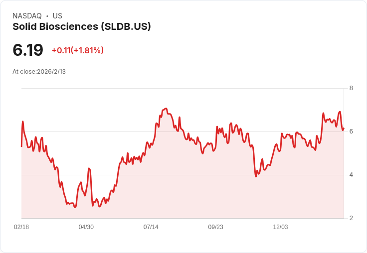 Solid Biosciences獲FDA確認SGT-003 DMD研究路徑，早期Friedreich的共濟失調資料引關注！