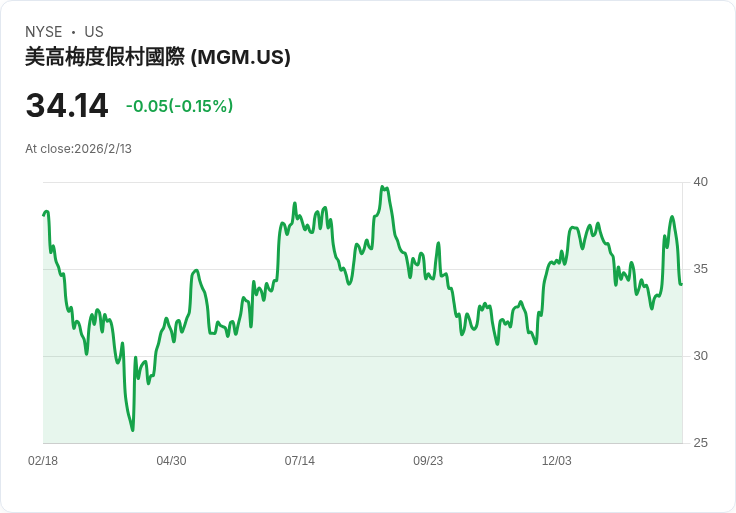 【財報電話會議】MGM Resorts 2025年財報揭示驚人增長，未來展望樂觀！
