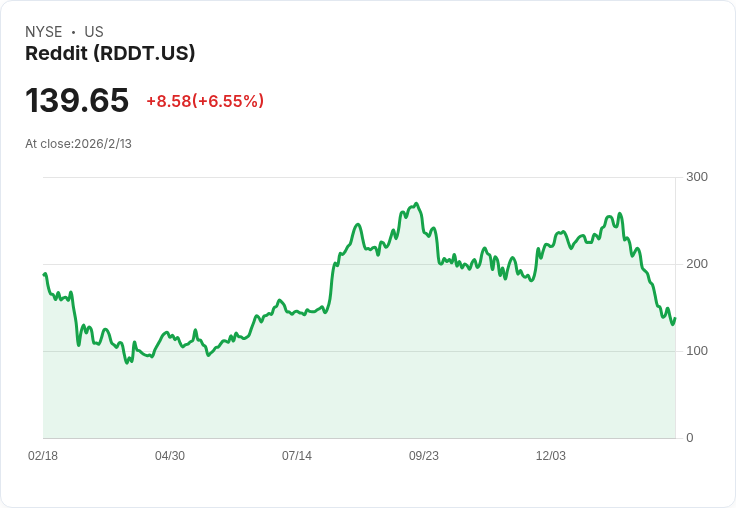Reddit, Inc. (RDDT) 潛力股分析：81％ 上漲空間引發關注！