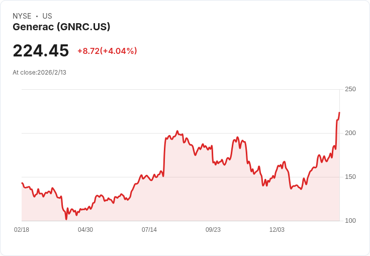 Generac Holdings 突破傳統，進軍數據中心與智慧家庭能源市場！