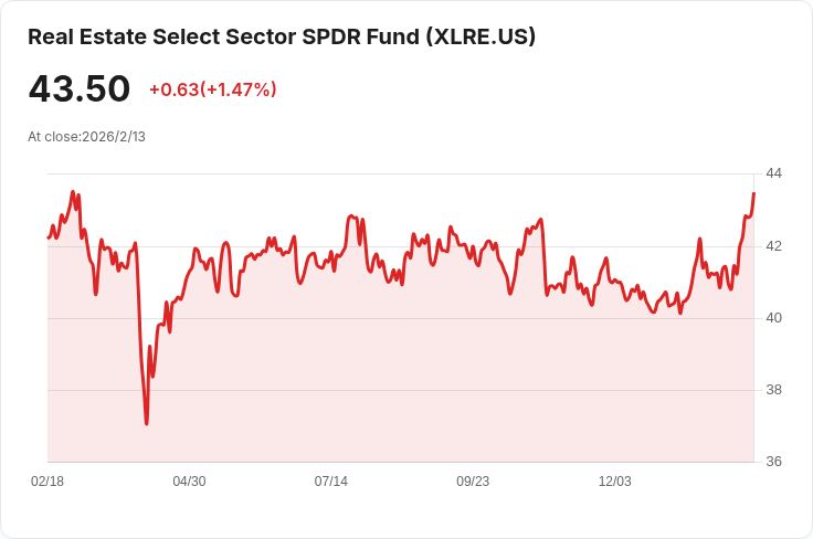 美國房地產公司財報揭曉：五家淨利下滑，市場反應冷淡！