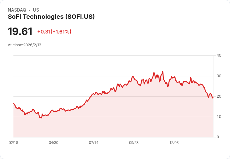 數位銀行股不只SoFi!這家金融科技公司以低估值快速增長,值得關注!