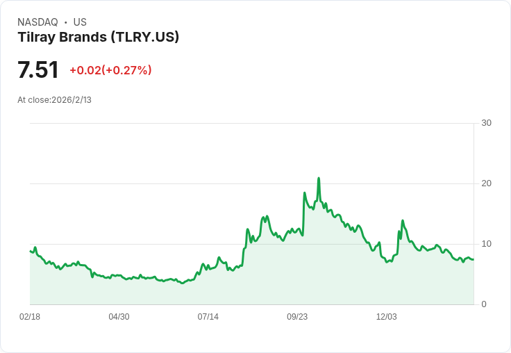 Canaccord分析師首次報導Tilray Brands, Inc. (TLRY)，目標價C$13，評級為持有！
