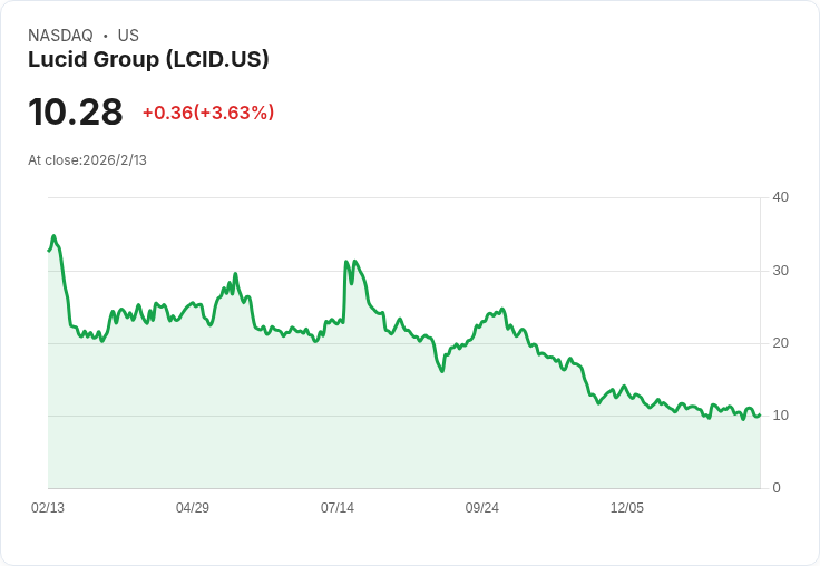 電動車產業加速成長：Lucid、Nio交車創新高，但投資風險不容忽視
