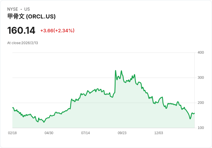 內部交易熱潮:Oracle、Goldman Sachs與Reddit高管大舉買賣股權!