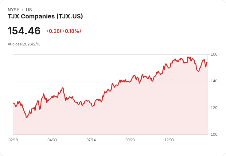 短期空頭持倉下降！TJX公司樂觀情緒攀升，增長前景看俏