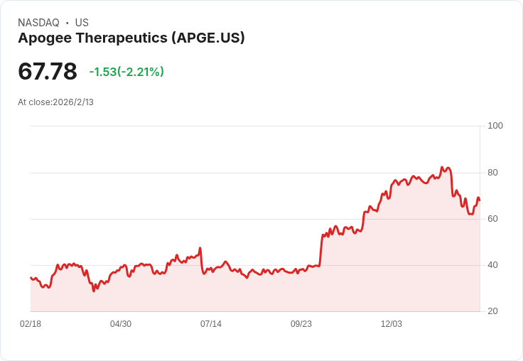 生技股Apogee大漲87％！基金增持至9300萬美元，信心滿滿