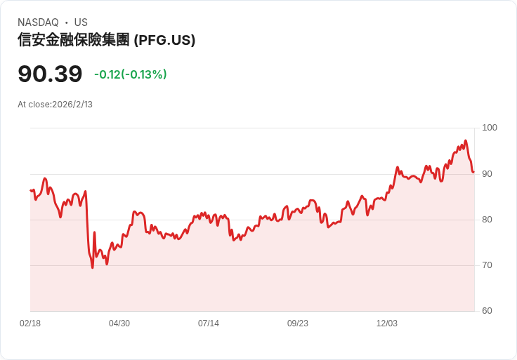 Principal Financial CEO強調中小企業增長與AI推動,ROE目標上修至15%-17%!