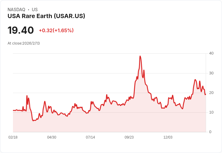 美國稀土公司(USAR)分析師看好94%上漲潛力,成為投資熱點!