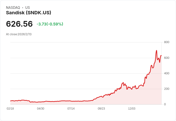 聯盟分析!Sandisk股價預測2026年將暴漲158%至1401美元!