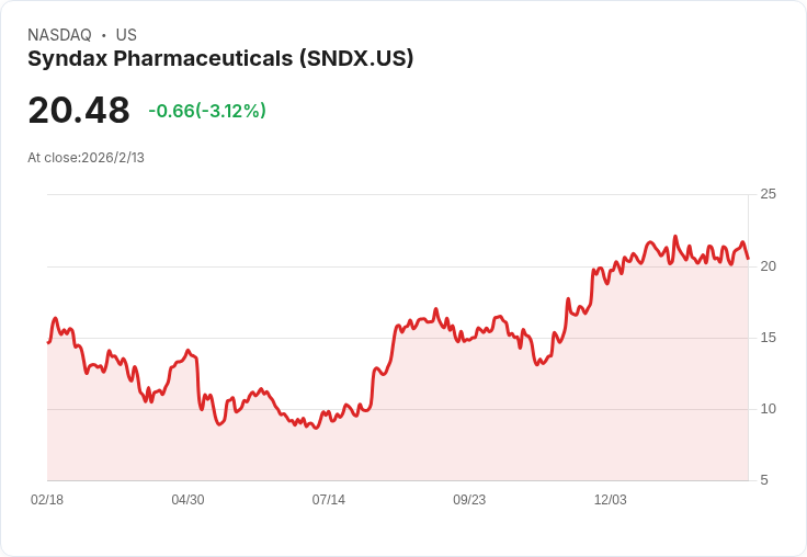 Syndax Pharmaceuticals 銷售驚人！Revuforj、Niktimvo 營收激增，2026年里程碑展望引關注
