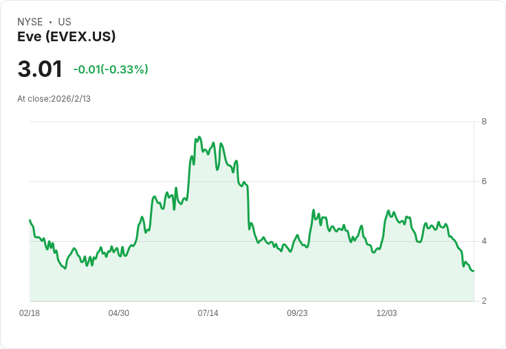 Eve Holding (EVEX) 突圍而出!專家看好未來飛漲潛力,投資者不可錯過!