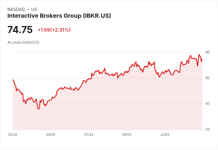 投資者必看！在互動經紀商之前，Robinhood是最佳選擇！
