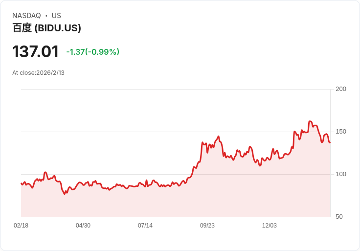 分析師上調百度(BIDU)目標價,AI潛力引發關注!