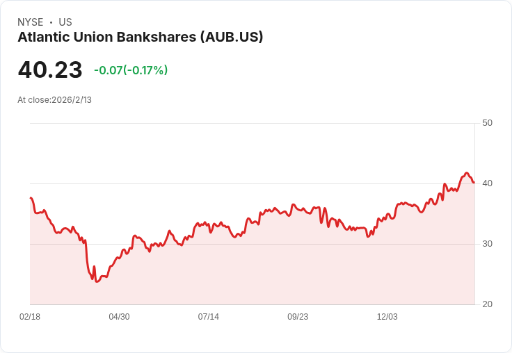 亞特蘭大聯合銀行股 (AUB) 為何被視為高品質銀行股票的最佳選擇?