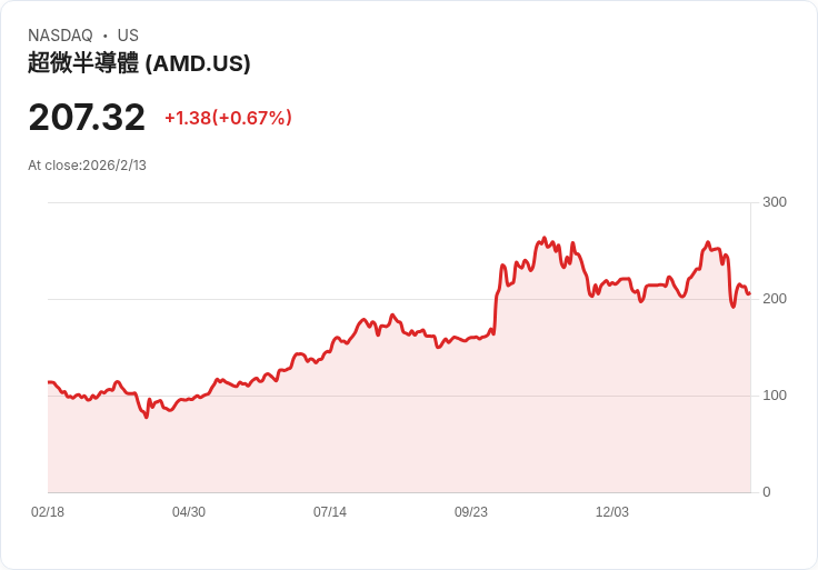 AMD攜手TCS深耕印度市場,挑戰Nvidia霸主地位!