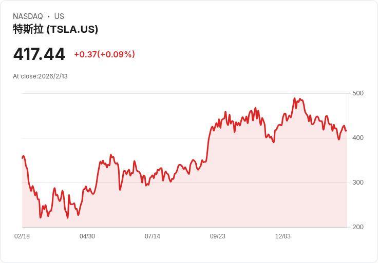 特斯拉重磅投資20億美元！未來交通市場的革命性轉變