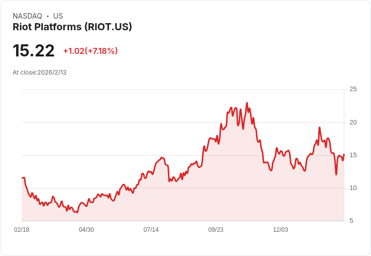 Riot Platforms本週股價上漲5.3％，是否預示著復甦的開始？