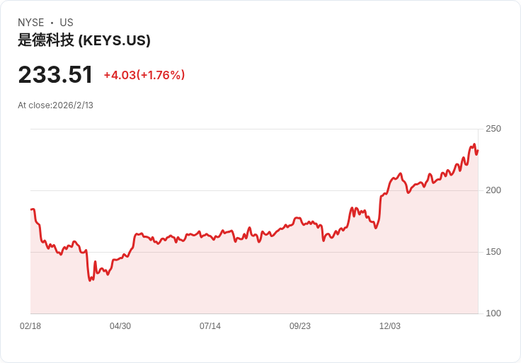 Keysight (KEYS) 推出SOS企業軟體，分析師上調目標價引發熱議！