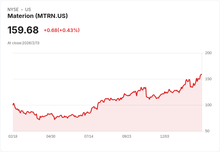 Materion (MTRN) 第四季獲利回升,2026年展望引發股價上漲5.5%