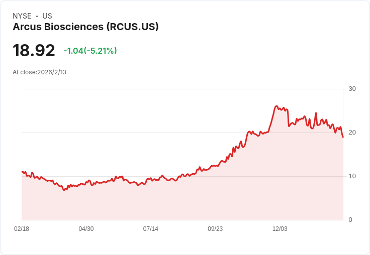 威爾斯法哥下調評級！Arcus Biosciences (RCUS) 股價回落，投資者該如何應對？