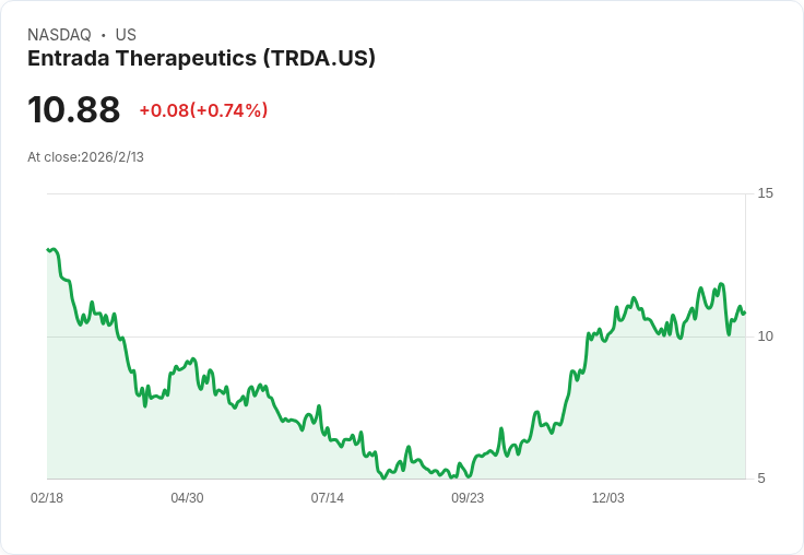 Entrada Therapeutics 預告 2026 年資料豐富，DMD 和 DM1 臨床試驗將引爆市場！