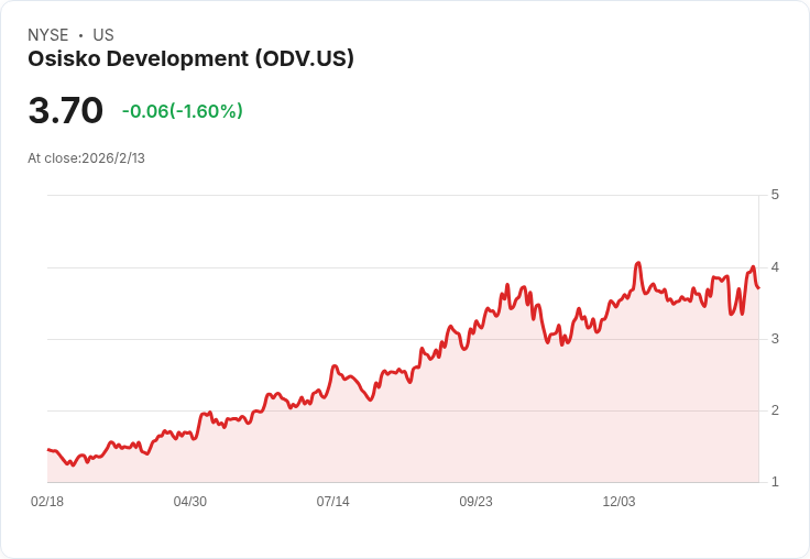 斯蒂費爾調升Osisko Development Corp. (ODV)目標價至C$10,重申買入評級!