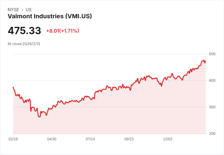 知名基礎設施與農業設備製造商Valmont (VMI) 第四季財報即將揭曉，市場反應熱烈！