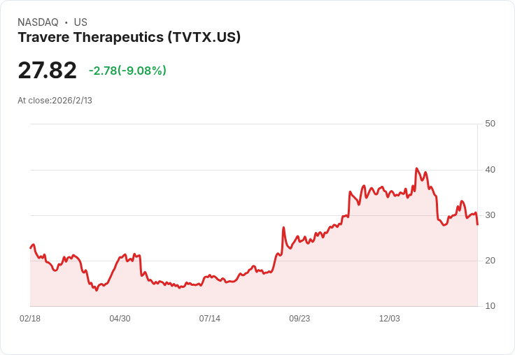 Travere Therapeutics 目標四月FSGS FILSPARI 決策,IgAN 銷售加速,HCU 試驗重啟!