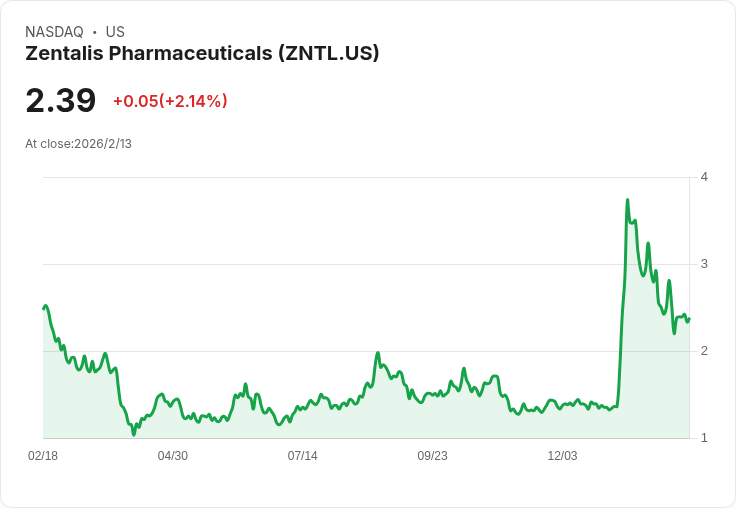 Zentalis制藥推進Azenosertib至鉑金抗性卵巢癌核准之路，DENALI劑量選擇即將揭曉！