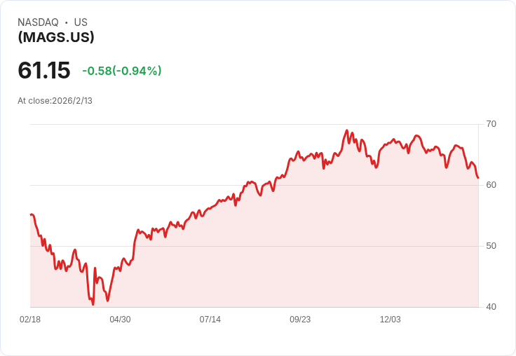 高盛預測「壯麗七」將持續落後於等權重S&P 500指數!
