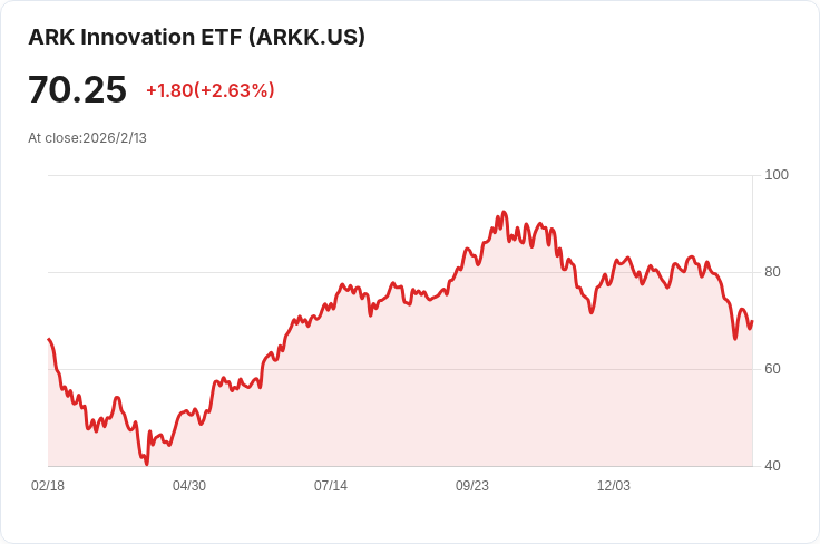 Cathie Wood的ARK投資每週回顧:重注加密貨幣與AI醫療,減持ABNB、PD、PINS!